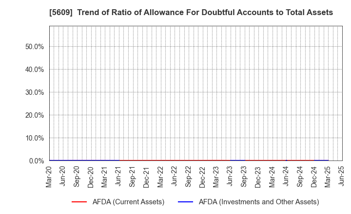 5609 NIPPON CHUZO K.K.: Trend of Ratio of Allowance For Doubtful Accounts to Total Assets