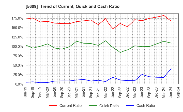 5609 NIPPON CHUZO K.K.: Trend of Current, Quick and Cash Ratio