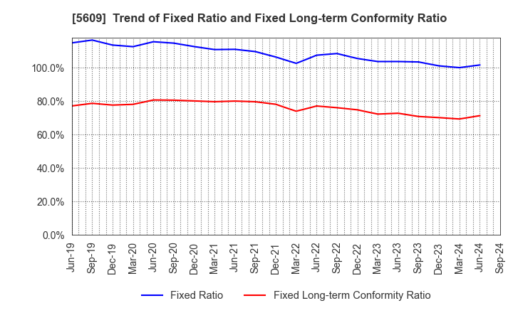 5609 NIPPON CHUZO K.K.: Trend of Fixed Ratio and Fixed Long-term Conformity Ratio