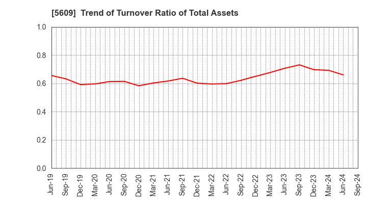 5609 NIPPON CHUZO K.K.: Trend of Turnover Ratio of Total Assets