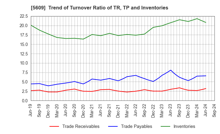 5609 NIPPON CHUZO K.K.: Trend of Turnover Ratio of TR, TP and Inventories