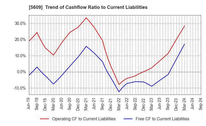 5609 NIPPON CHUZO K.K.: Trend of Cashflow Ratio to Current Liabilities