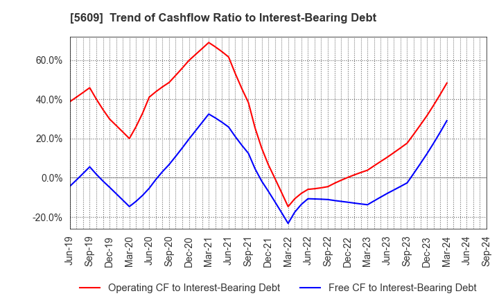 5609 NIPPON CHUZO K.K.: Trend of Cashflow Ratio to Interest-Bearing Debt