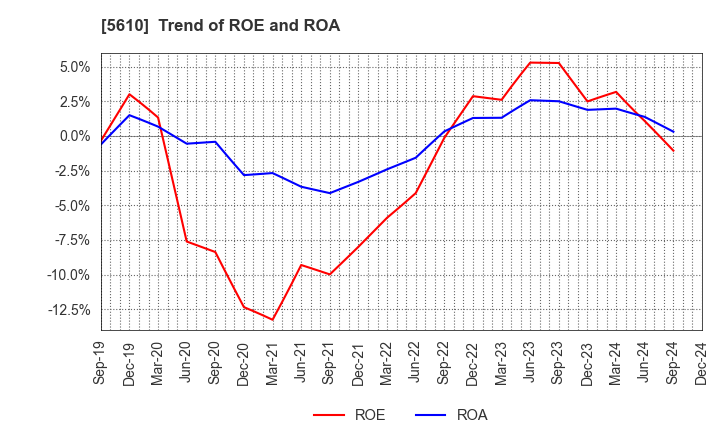 5610 Daiwa Heavy Industry Co.,Ltd.: Trend of ROE and ROA