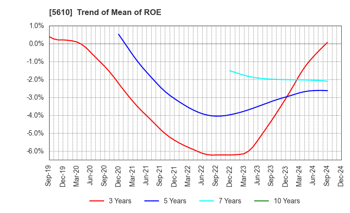 5610 Daiwa Heavy Industry Co.,Ltd.: Trend of Mean of ROE