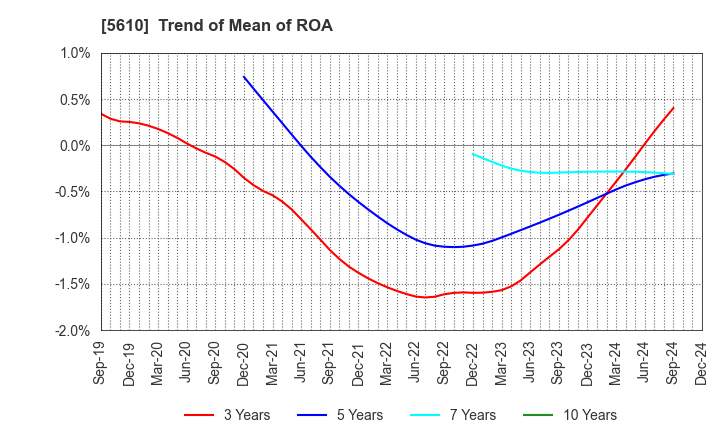 5610 Daiwa Heavy Industry Co.,Ltd.: Trend of Mean of ROA