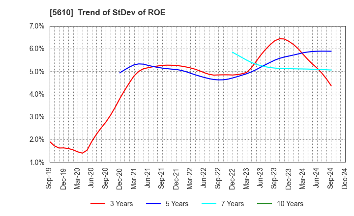 5610 Daiwa Heavy Industry Co.,Ltd.: Trend of StDev of ROE