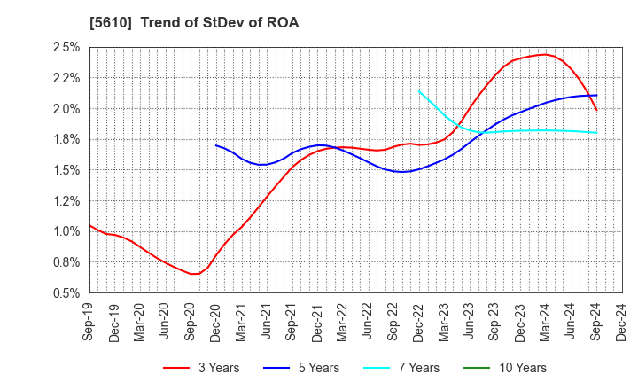 5610 Daiwa Heavy Industry Co.,Ltd.: Trend of StDev of ROA