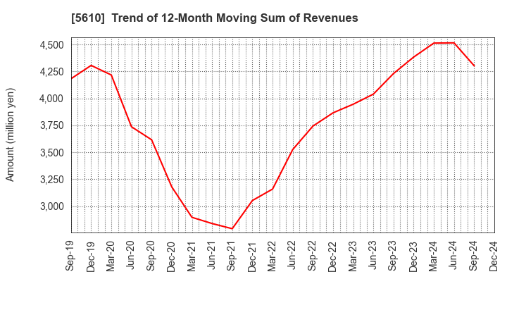 5610 Daiwa Heavy Industry Co.,Ltd.: Trend of 12-Month Moving Sum of Revenues