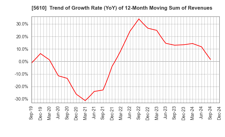 5610 Daiwa Heavy Industry Co.,Ltd.: Trend of Growth Rate (YoY) of 12-Month Moving Sum of Revenues