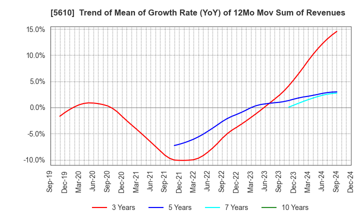 5610 Daiwa Heavy Industry Co.,Ltd.: Trend of Mean of Growth Rate (YoY) of 12Mo Mov Sum of Revenues