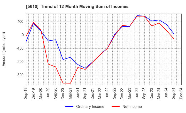 5610 Daiwa Heavy Industry Co.,Ltd.: Trend of 12-Month Moving Sum of Incomes