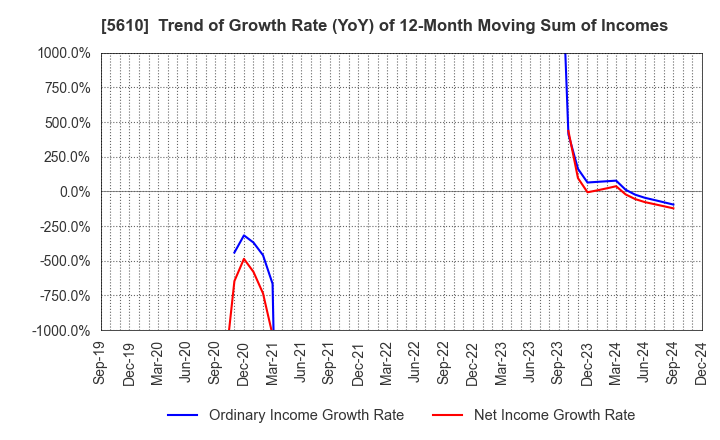 5610 Daiwa Heavy Industry Co.,Ltd.: Trend of Growth Rate (YoY) of 12-Month Moving Sum of Incomes