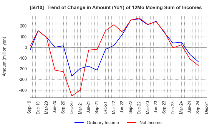 5610 Daiwa Heavy Industry Co.,Ltd.: Trend of Change in Amount (YoY) of 12Mo Moving Sum of Incomes