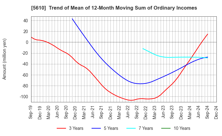 5610 Daiwa Heavy Industry Co.,Ltd.: Trend of Mean of 12-Month Moving Sum of Ordinary Incomes