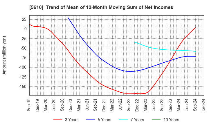 5610 Daiwa Heavy Industry Co.,Ltd.: Trend of Mean of 12-Month Moving Sum of Net Incomes