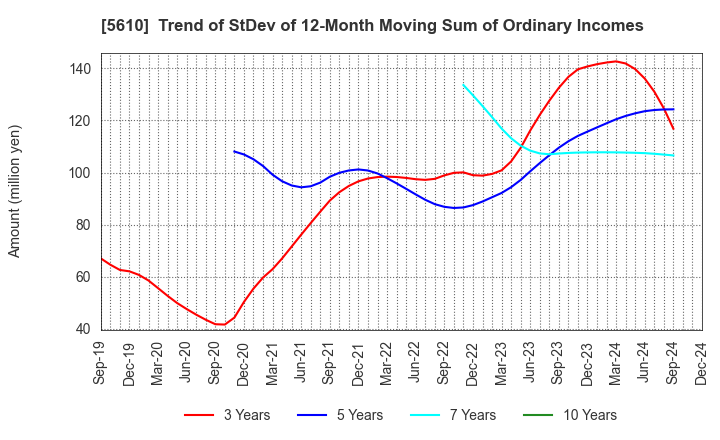 5610 Daiwa Heavy Industry Co.,Ltd.: Trend of StDev of 12-Month Moving Sum of Ordinary Incomes