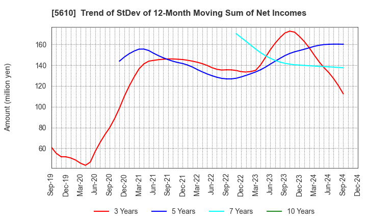 5610 Daiwa Heavy Industry Co.,Ltd.: Trend of StDev of 12-Month Moving Sum of Net Incomes