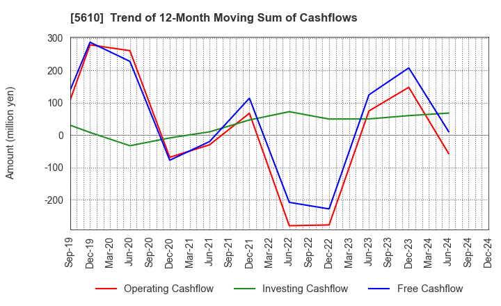 5610 Daiwa Heavy Industry Co.,Ltd.: Trend of 12-Month Moving Sum of Cashflows