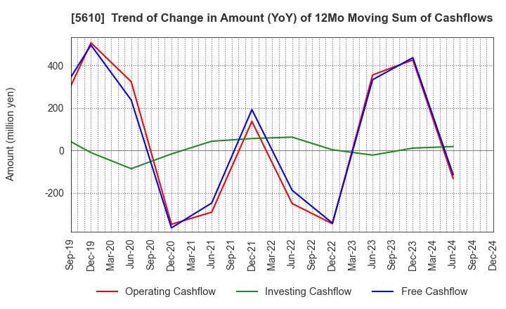 5610 Daiwa Heavy Industry Co.,Ltd.: Trend of Change in Amount (YoY) of 12Mo Moving Sum of Cashflows