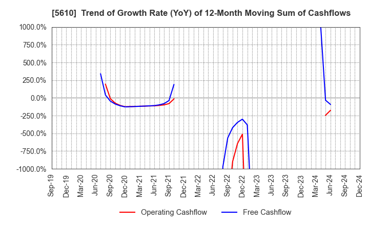 5610 Daiwa Heavy Industry Co.,Ltd.: Trend of Growth Rate (YoY) of 12-Month Moving Sum of Cashflows