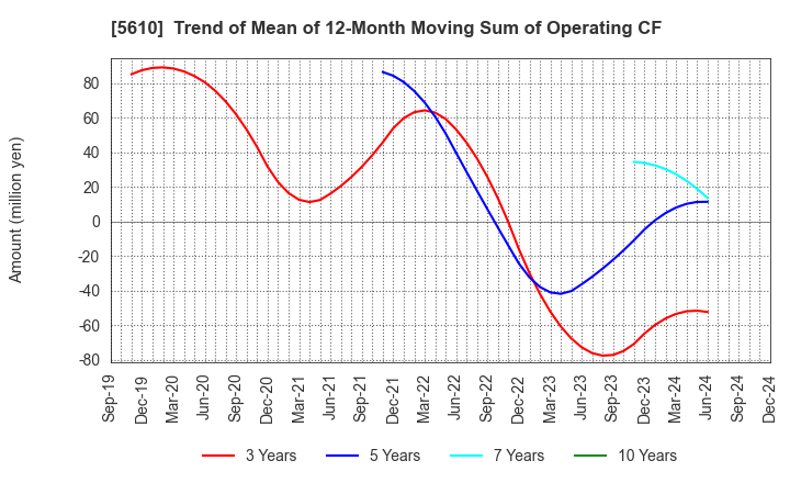 5610 Daiwa Heavy Industry Co.,Ltd.: Trend of Mean of 12-Month Moving Sum of Operating CF