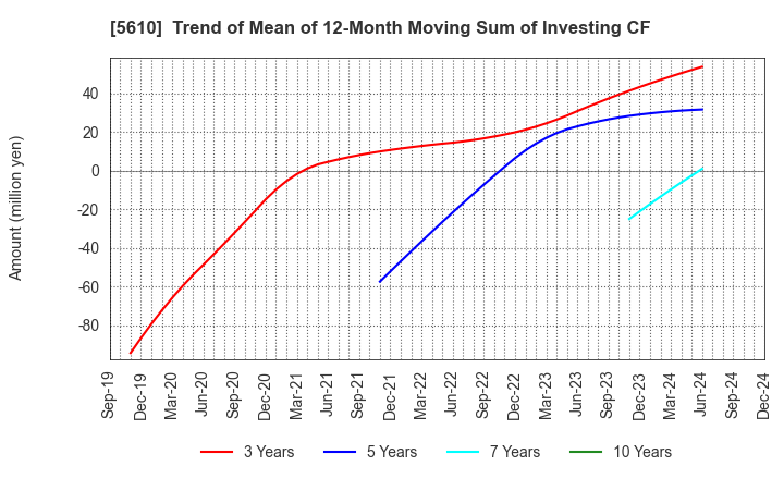 5610 Daiwa Heavy Industry Co.,Ltd.: Trend of Mean of 12-Month Moving Sum of Investing CF