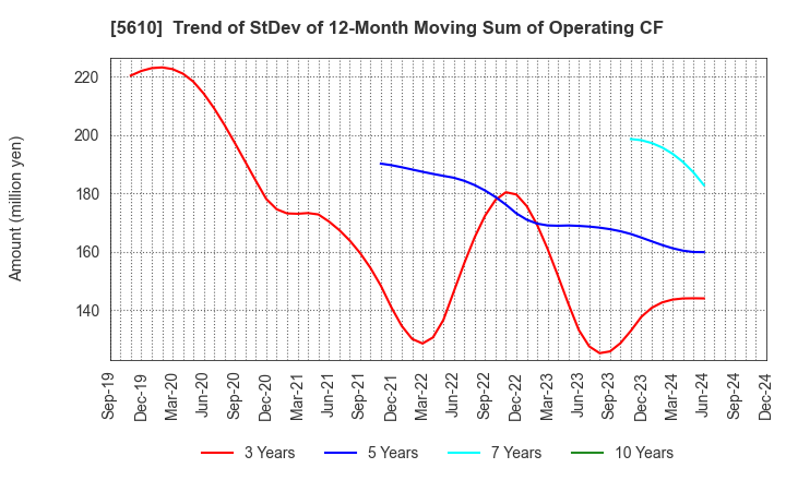 5610 Daiwa Heavy Industry Co.,Ltd.: Trend of StDev of 12-Month Moving Sum of Operating CF