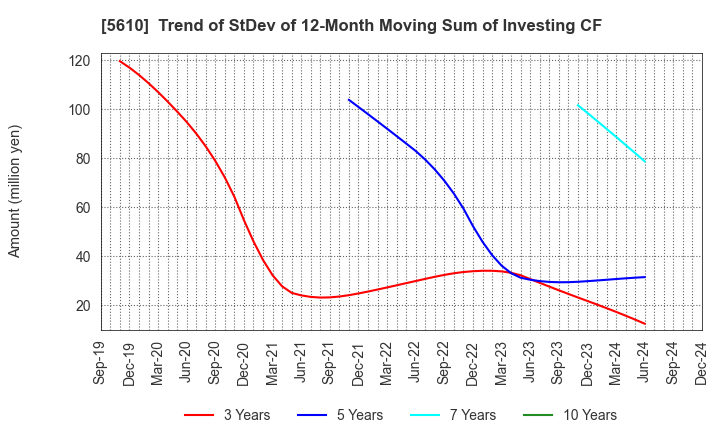 5610 Daiwa Heavy Industry Co.,Ltd.: Trend of StDev of 12-Month Moving Sum of Investing CF