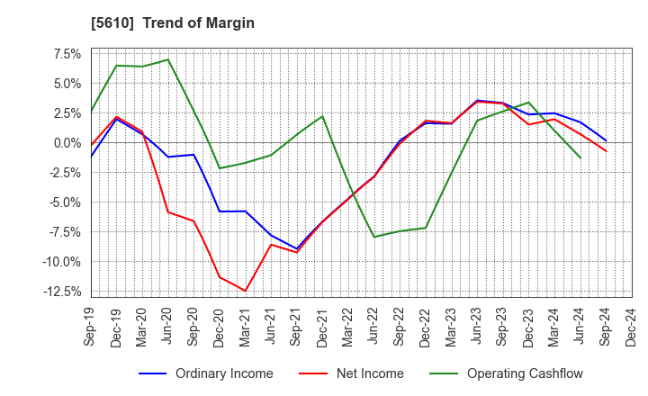 5610 Daiwa Heavy Industry Co.,Ltd.: Trend of Margin