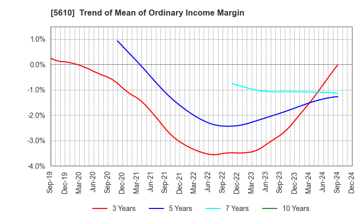 5610 Daiwa Heavy Industry Co.,Ltd.: Trend of Mean of Ordinary Income Margin