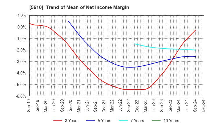 5610 Daiwa Heavy Industry Co.,Ltd.: Trend of Mean of Net Income Margin