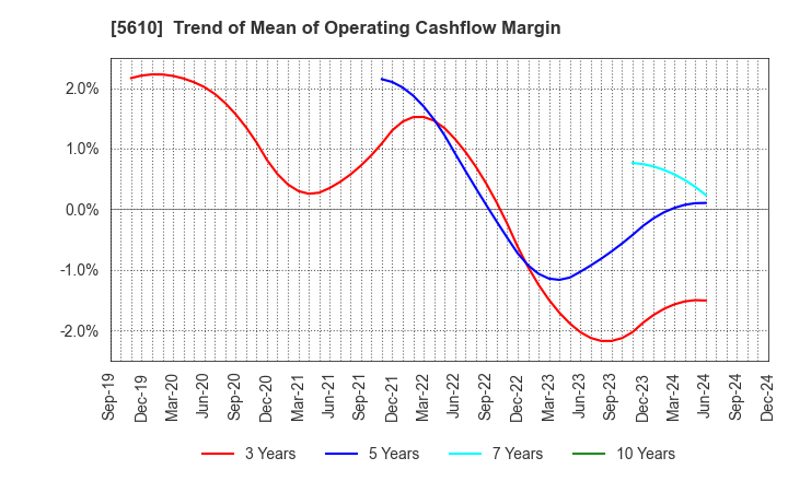 5610 Daiwa Heavy Industry Co.,Ltd.: Trend of Mean of Operating Cashflow Margin