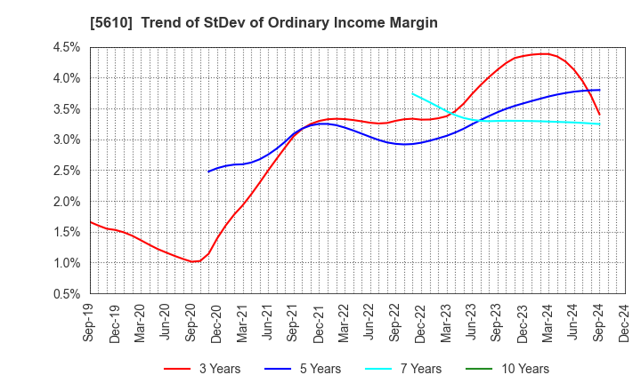 5610 Daiwa Heavy Industry Co.,Ltd.: Trend of StDev of Ordinary Income Margin