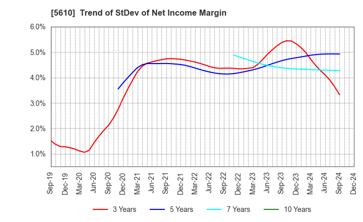 5610 Daiwa Heavy Industry Co.,Ltd.: Trend of StDev of Net Income Margin