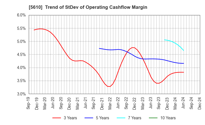 5610 Daiwa Heavy Industry Co.,Ltd.: Trend of StDev of Operating Cashflow Margin