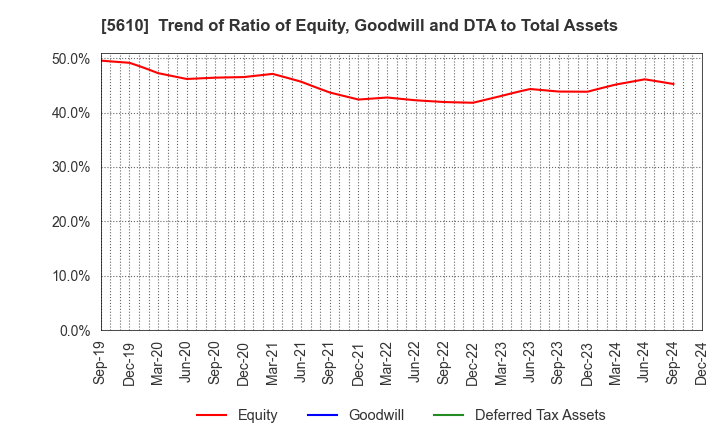 5610 Daiwa Heavy Industry Co.,Ltd.: Trend of Ratio of Equity, Goodwill and DTA to Total Assets