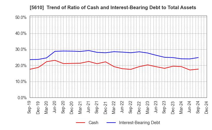 5610 Daiwa Heavy Industry Co.,Ltd.: Trend of Ratio of Cash and Interest-Bearing Debt to Total Assets