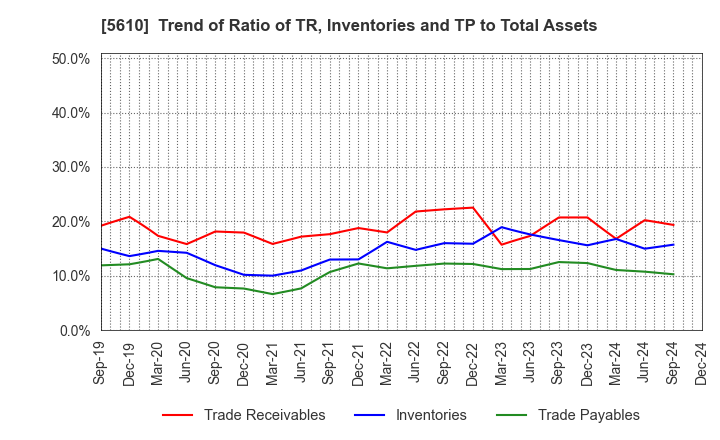 5610 Daiwa Heavy Industry Co.,Ltd.: Trend of Ratio of TR, Inventories and TP to Total Assets