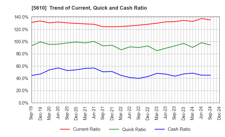 5610 Daiwa Heavy Industry Co.,Ltd.: Trend of Current, Quick and Cash Ratio