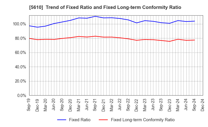 5610 Daiwa Heavy Industry Co.,Ltd.: Trend of Fixed Ratio and Fixed Long-term Conformity Ratio