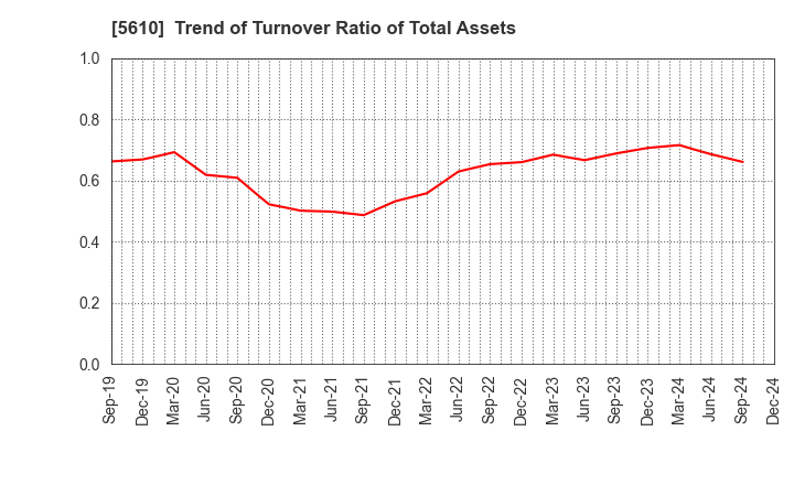 5610 Daiwa Heavy Industry Co.,Ltd.: Trend of Turnover Ratio of Total Assets