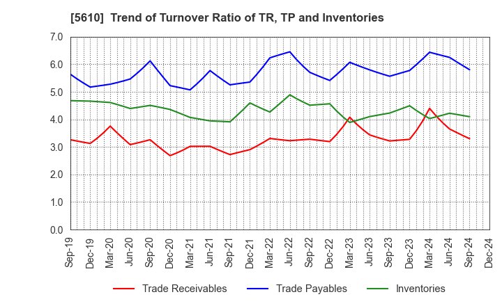 5610 Daiwa Heavy Industry Co.,Ltd.: Trend of Turnover Ratio of TR, TP and Inventories