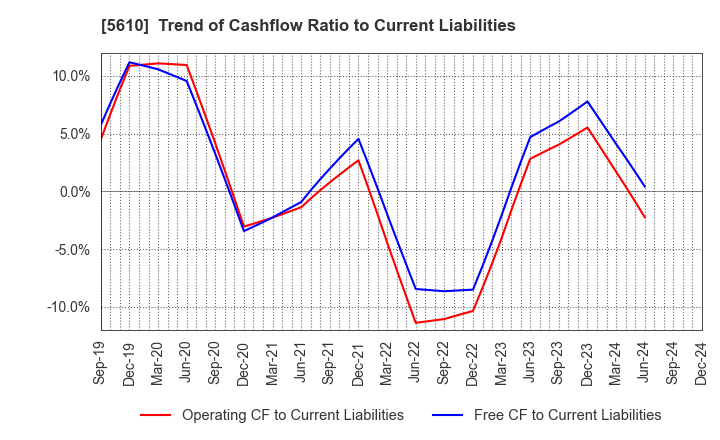 5610 Daiwa Heavy Industry Co.,Ltd.: Trend of Cashflow Ratio to Current Liabilities