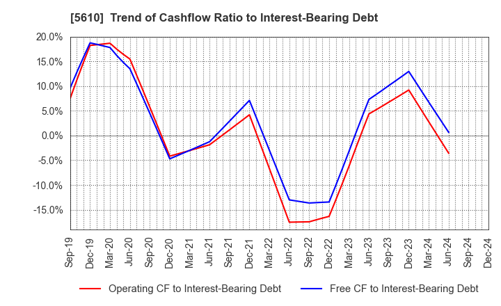 5610 Daiwa Heavy Industry Co.,Ltd.: Trend of Cashflow Ratio to Interest-Bearing Debt