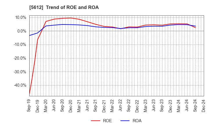 5612 NIPPON CHUTETSUKAN K.K.: Trend of ROE and ROA