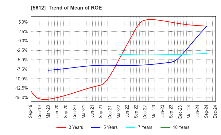 5612 NIPPON CHUTETSUKAN K.K.: Trend of Mean of ROE