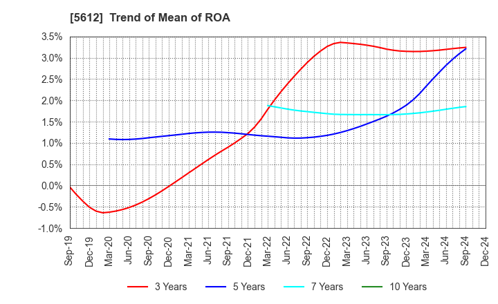 5612 NIPPON CHUTETSUKAN K.K.: Trend of Mean of ROA