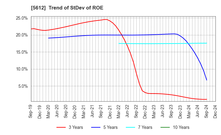 5612 NIPPON CHUTETSUKAN K.K.: Trend of StDev of ROE