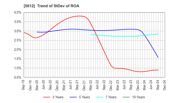 5612 NIPPON CHUTETSUKAN K.K.: Trend of StDev of ROA